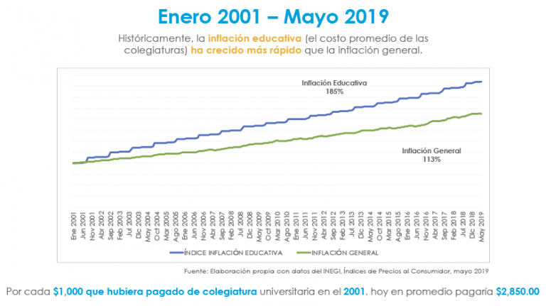 Mexicana de becas incremento en el costo de las colegiaturas 768x431